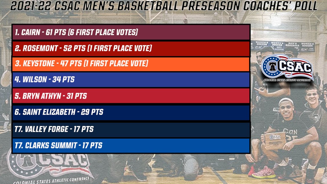 CSAC announces preseason poll for men's basketball