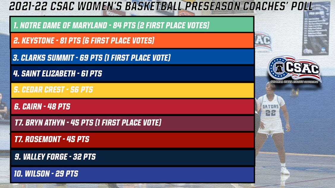 CSAC announces preseason poll for women's basketball