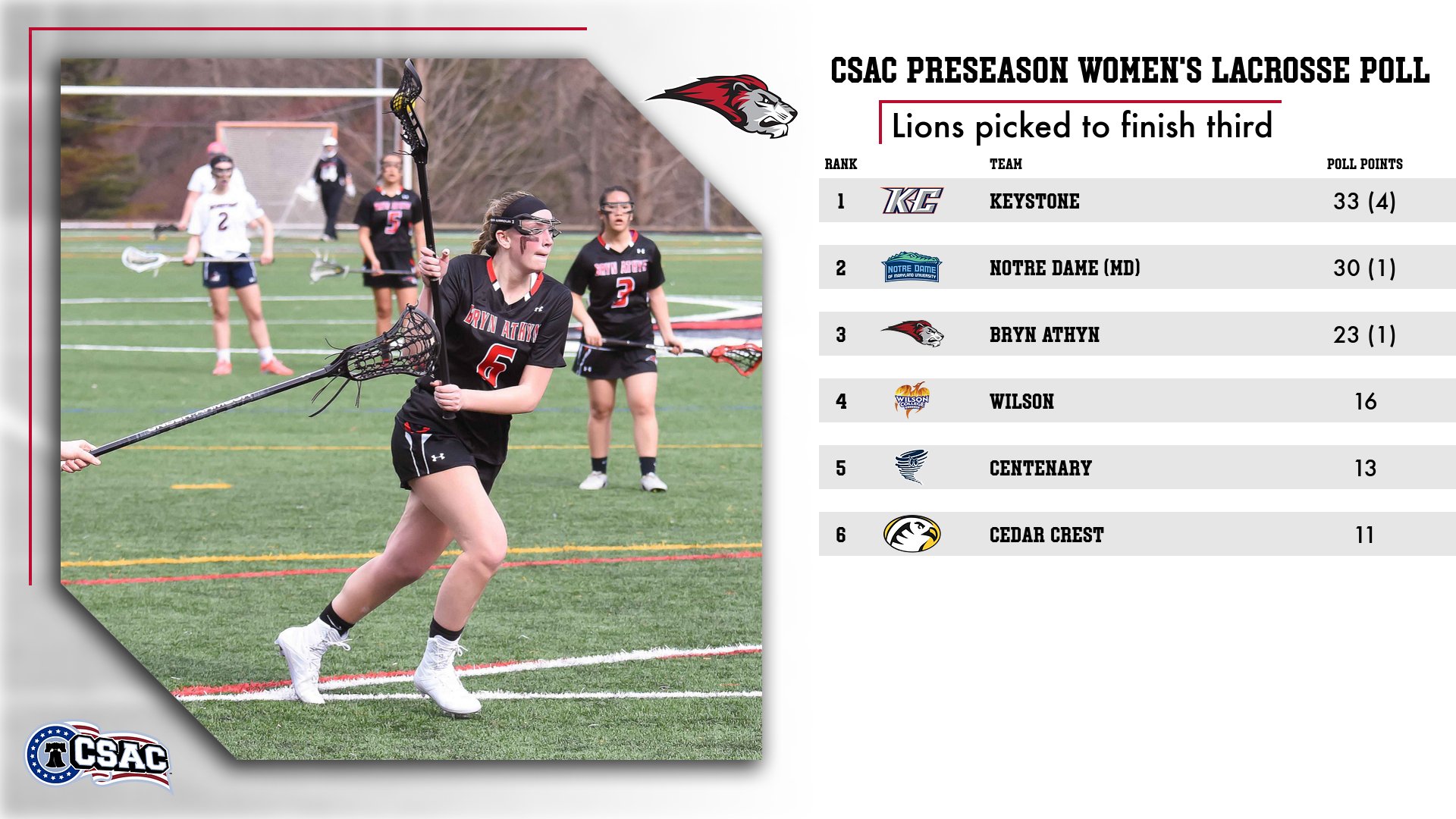 Women's Lacrosse preseason poll released