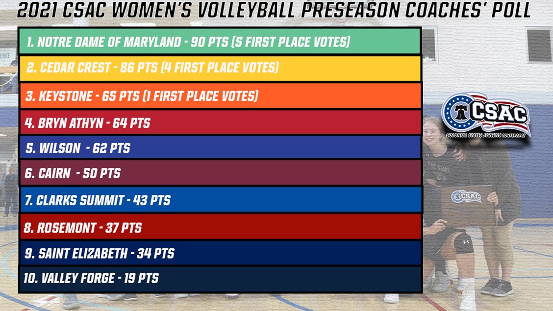 CSAC announced preseason poll for women's volleyball