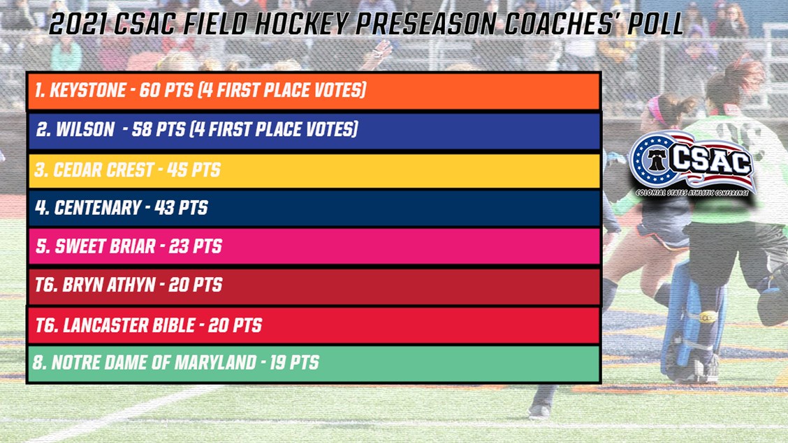 CSAC announced preseason poll for field hockey