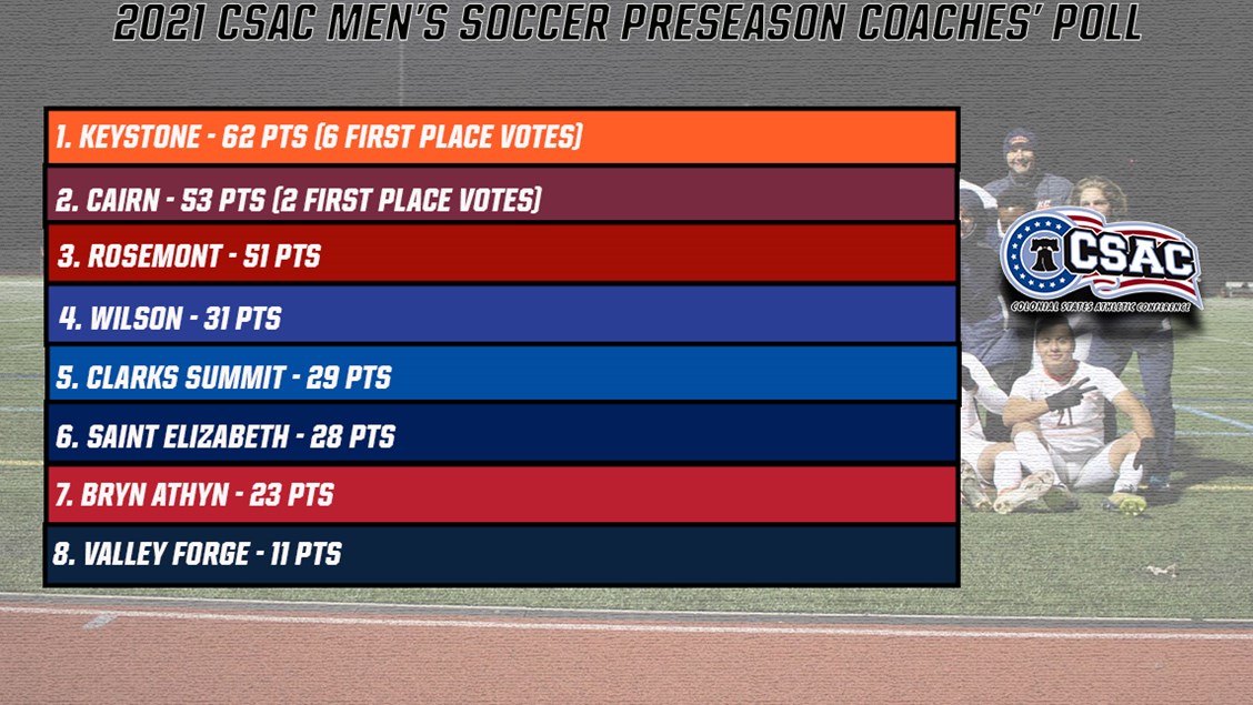 CSAC announced preseason poll for men's soccer