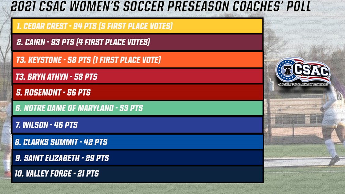 CSAC announced preseason poll for women's soccer