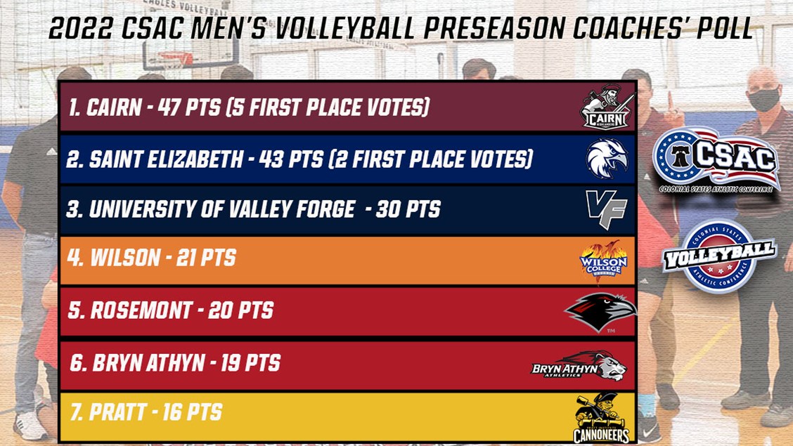 Men's volleyball picked to finish sixth in CSAC Preseason Poll