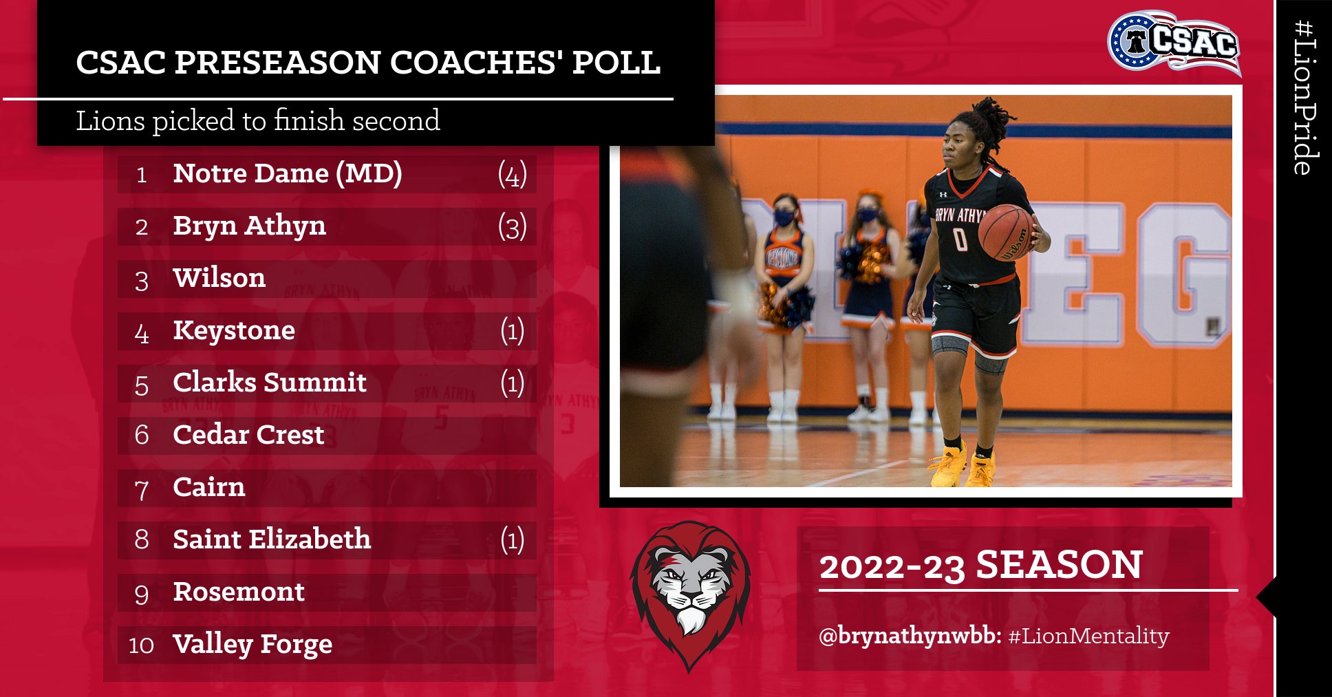 CSAC announced preseason poll for women's basketball