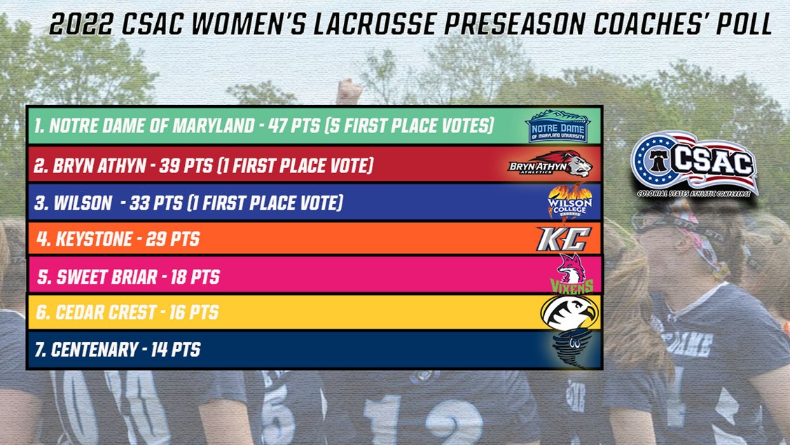 Women's lacrosse picked to finish second by CSAC coaches