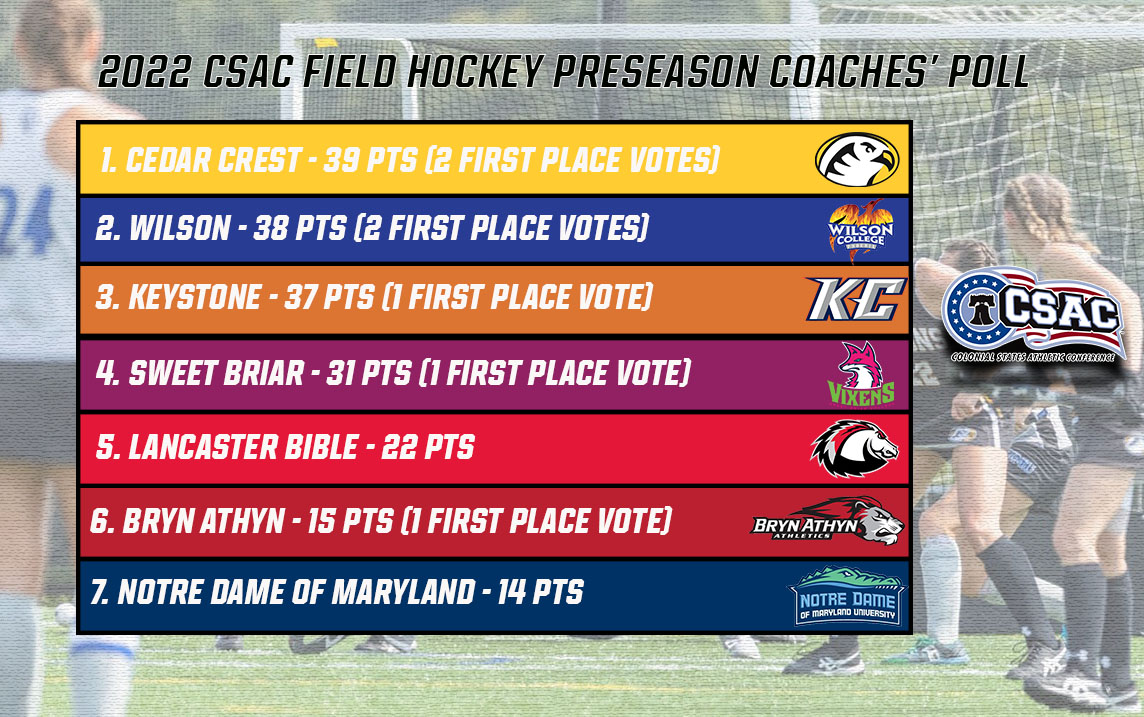 CSAC announced preseason poll for field hockey
