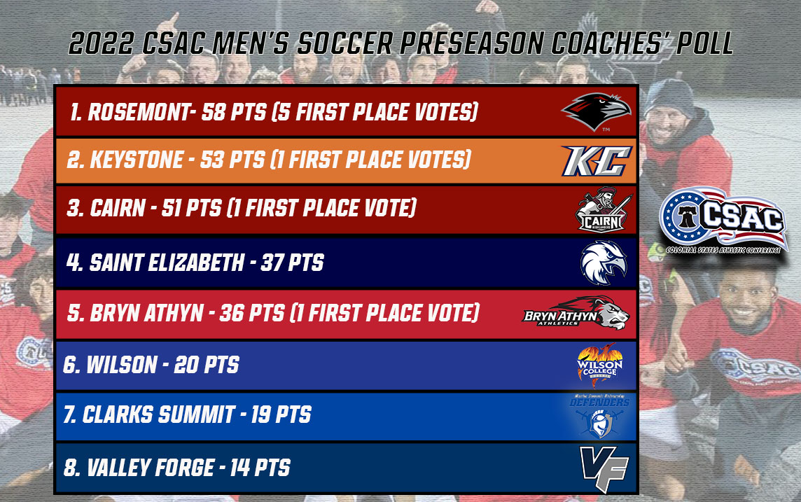 CSAC announced preseason poll for men's soccer