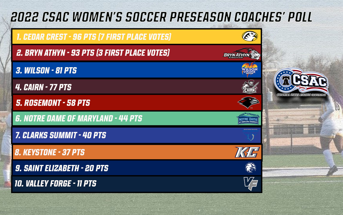 CSAC announced preseason poll for women's soccer
