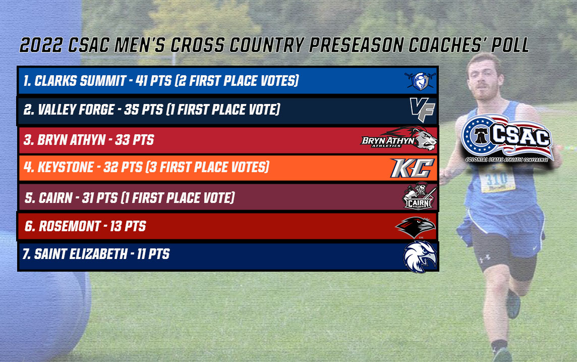 CSAC announced preseason poll for men's cross country