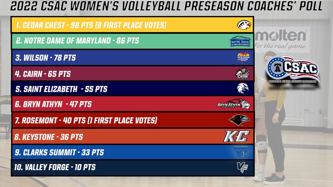 CSAC announced preseason poll for women's volleyball