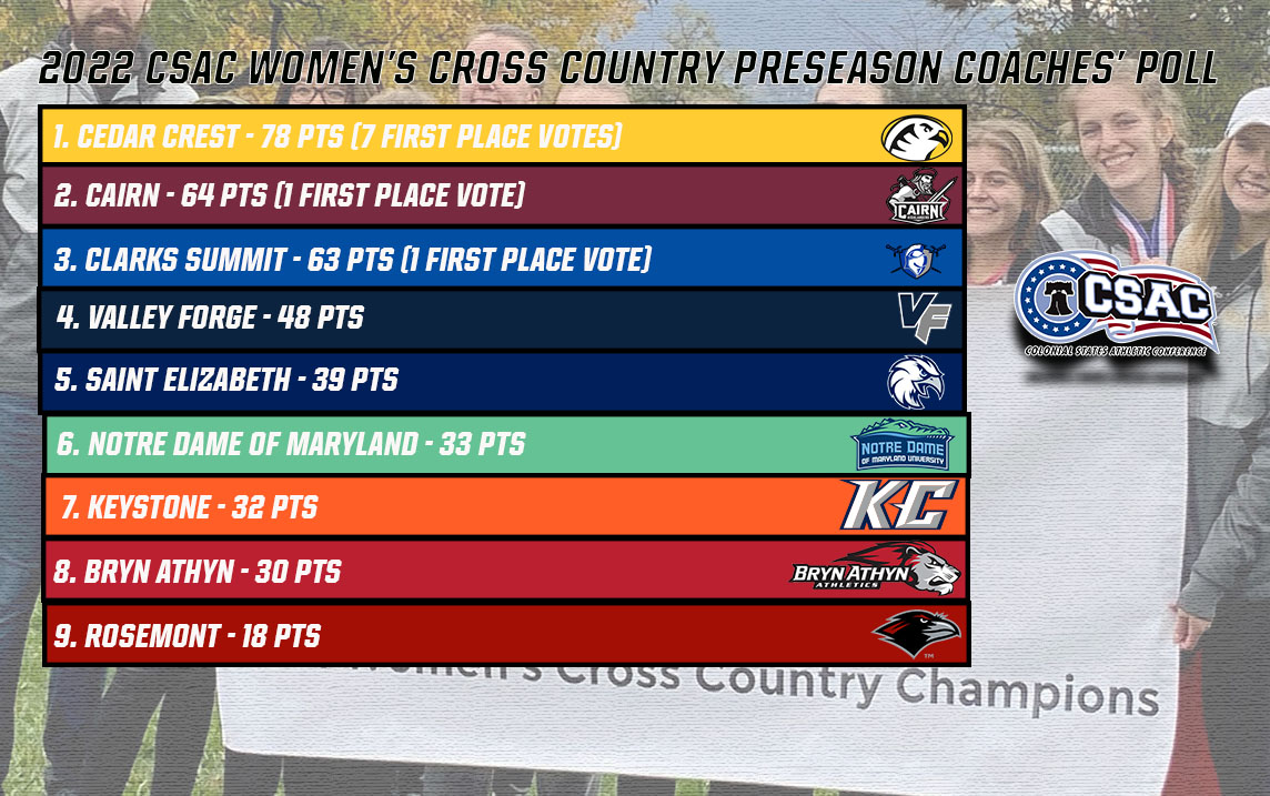 CSAC announced preseason poll for women's cross country