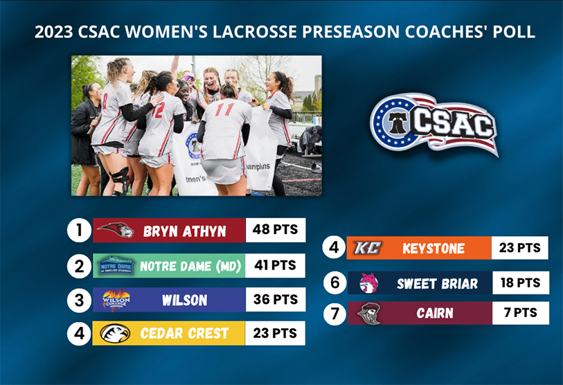 CSAC announced preseason poll for women's lacrosse